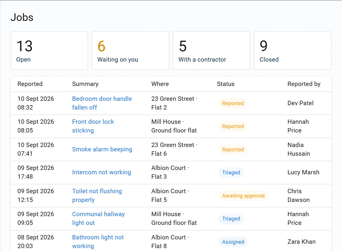 The FixDocket console: four counts of open work, then a list of repairs with the flat, the building, the status and who reported each one.